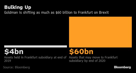 Goldman Moving Up to $60 Billion of Assets to Germany