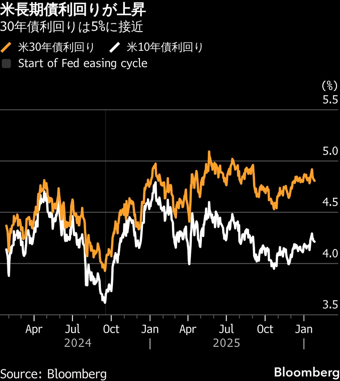 米国債市場の逆張り派、利回り5%近辺で30年債の買いを視野に - Bloomberg