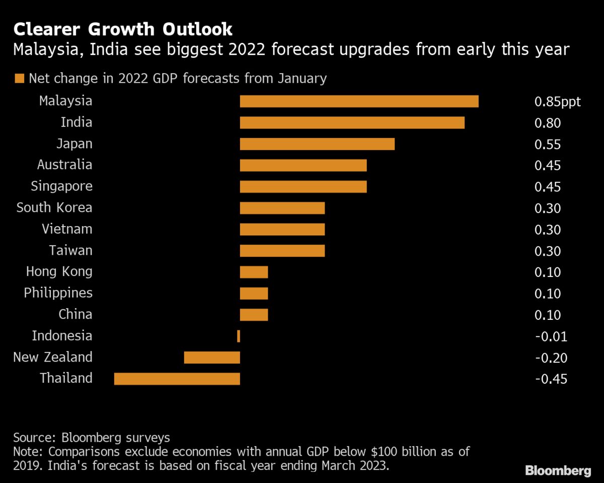 Malaysia, India Top Asian Forecasts for Faster Growth in 2022 Bloomberg