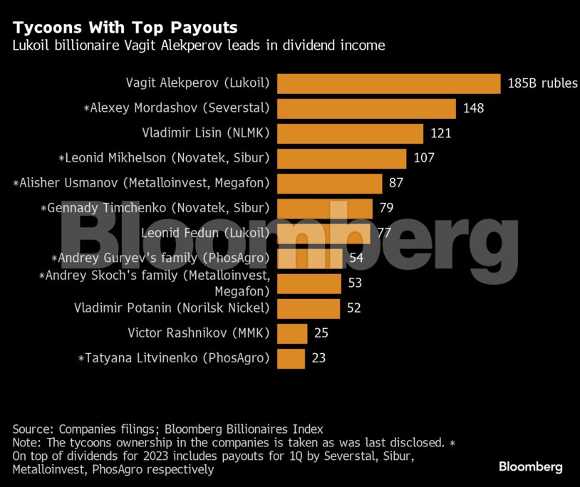 Tycoons With Top Payouts | Lukoil billionaire Vagit Alekperov leads in dividend income