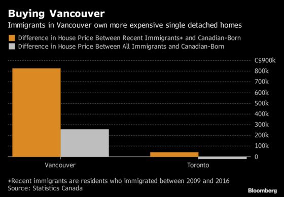 New Immigrants Spending $620,000 More on Vancouver Houses