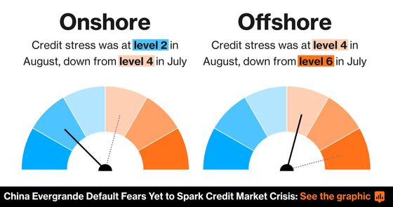 China Dollar Bond Demand Surged in August Despite Evergrande