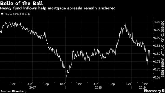 Tsunami of Fund Inflows Seen Helping Mortgage Debt Fight the Fed