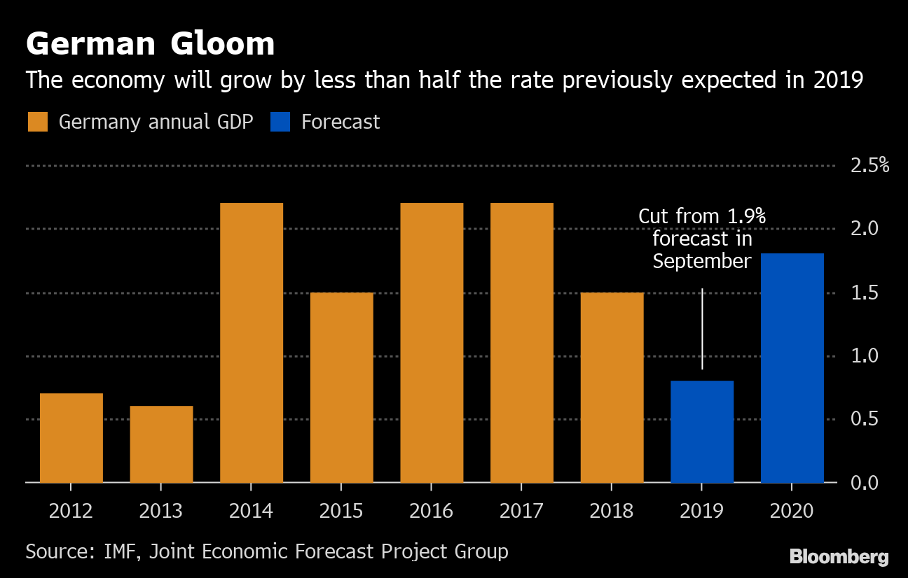 ドイツ５大経済研究所 今年の成長率予想を従来の半分以下に下方修正 Bloomberg