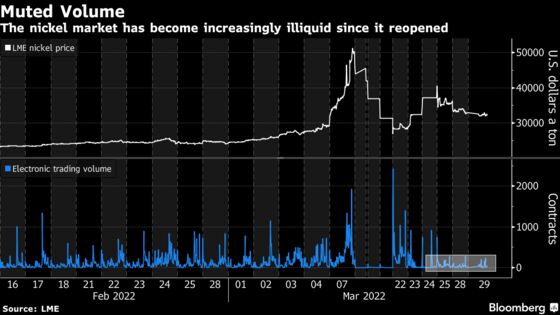 Nickel Paralysis Deepens as Battered LME Market Barely Trades