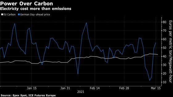 Record Carbon Not Enough to Curb Germany’s Dirtiest Power Plants