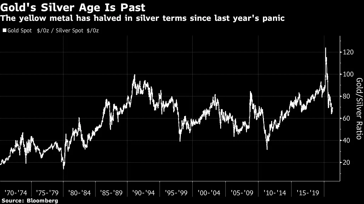 Bitcoin Is Displacing Gold as an Inflation Hedge - Bloomberg