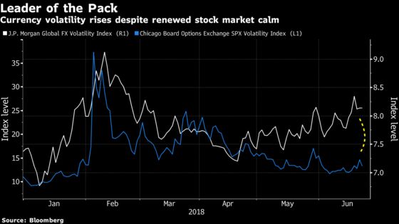 Now Volatility Is Hitting Markets Where It Actually Matters