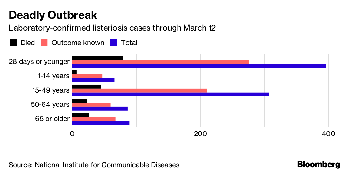 What’s Behind the Deadliest Outbreak of Listeriosis QuickTake Bloomberg