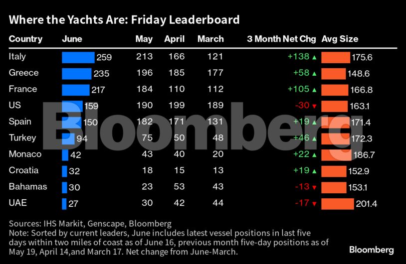 Where the Yachts Are: Friday Leaderboard |