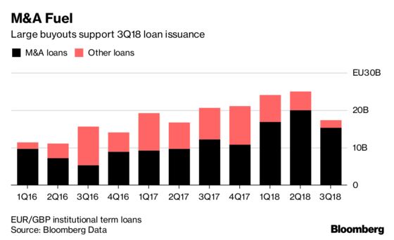 Power Swing Puts Borrowers in Ascendancy in European Loan Market