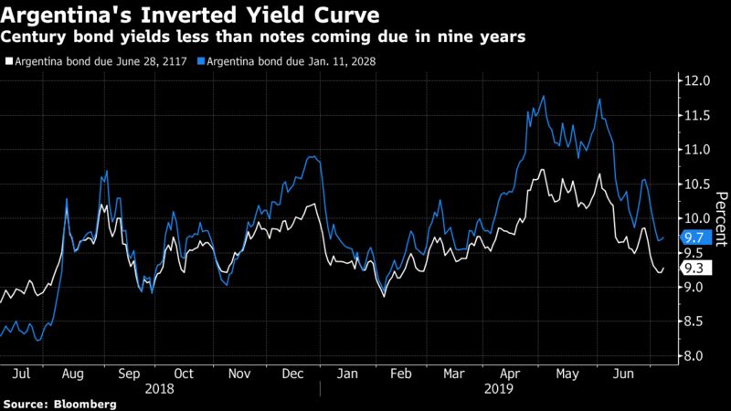 Century bond yields less than notes coming due in nine years