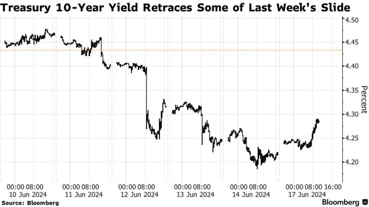Treasury 10-Year Yield Retraces Some of Last Week's Slide