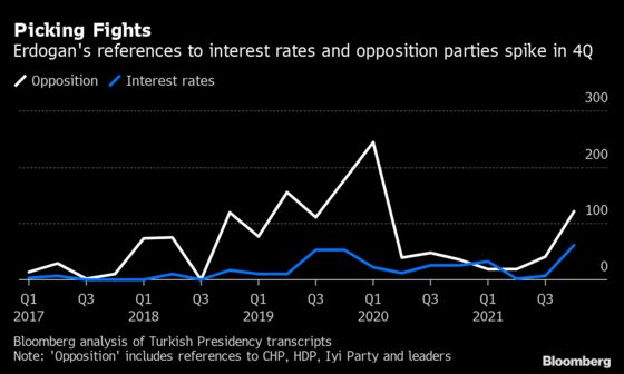 Erdogan Speaks More Than Ever in Year That Shook Turkish Lira