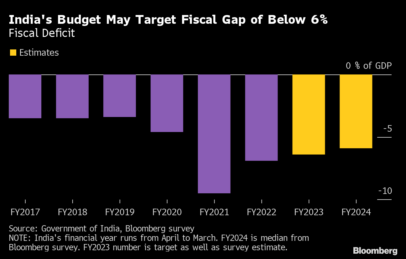 Budget 2022: India Military Sees Tiny Budget Rise Despite Modernization  Plan - Bloomberg