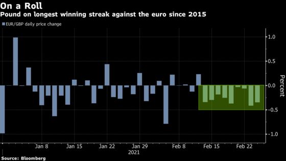 Pound Rises ‘Like a Phoenix’ in Longest Rally in Half a Decade
