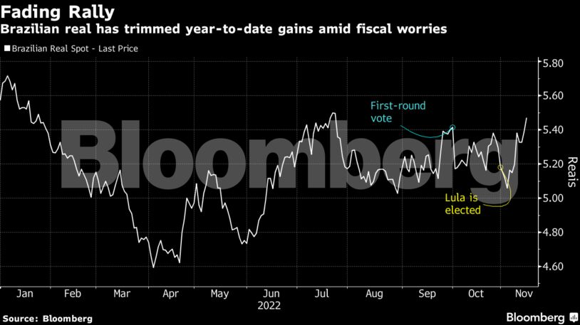 Brazilian real has trimmed year-to-date gains amid fiscal worries