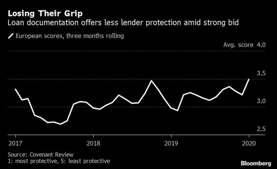 Fierce Demand Has Lenders Fighting for Crumbs on Loan Terms