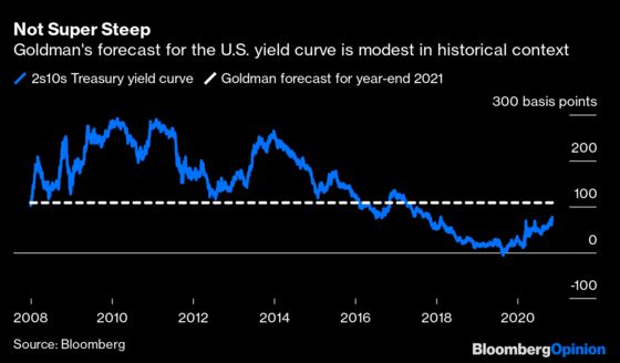 Goldman Sachs S Big Bond Call Is Just Bluster Again