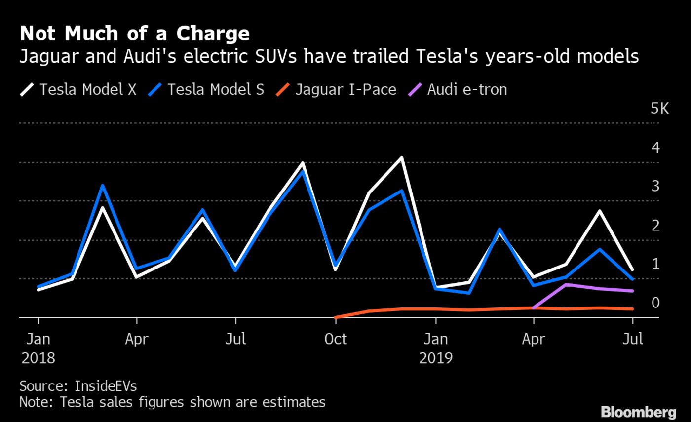 ‘Tesla Killers’ Are Having A Really Hard Time Killing Tesla