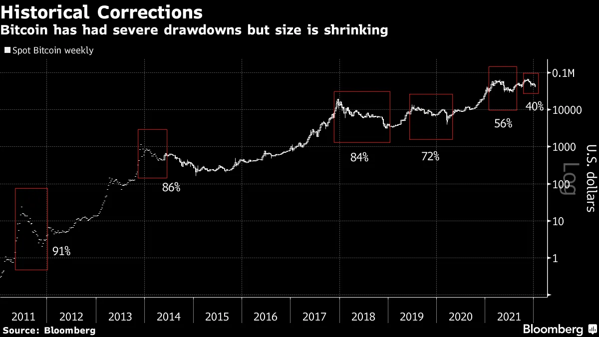 Bitcoin (BTC USD) Crypto Price Charts Show Trouble Spots - Bloomberg