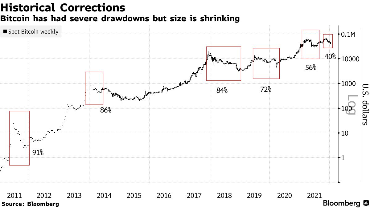 Bitcoin (BTC USD) Crypto Price Charts Show Trouble Spots - Bloomberg