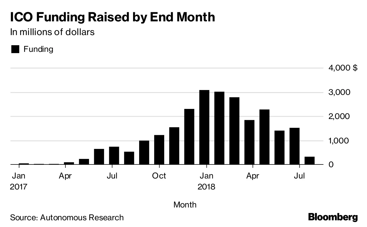 Crypto ICO Funding Dropped in August to Lowest in 16 Months - Bloomberg