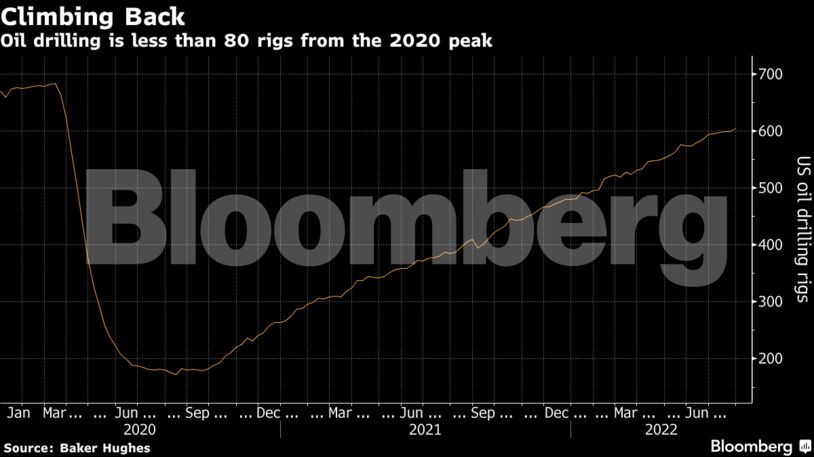 Oil drilling is less than 80 rigs from the 2020 peak