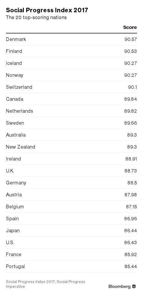 Global Spot: Social Progress Index 2017