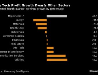 relates to Big Tech Still Rules Profit Growth Even as S&P Leadership Widens