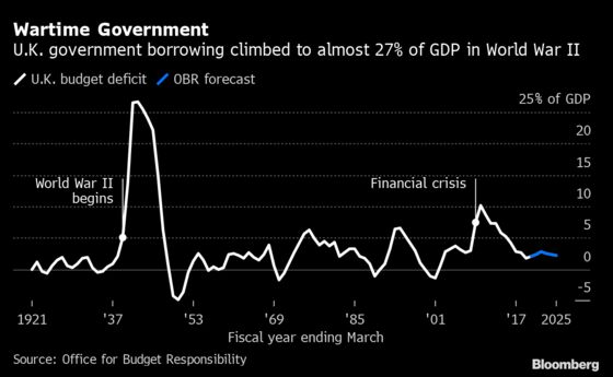 U.K. Releases ‘Wartime’ Funding to Save Economy from Virus