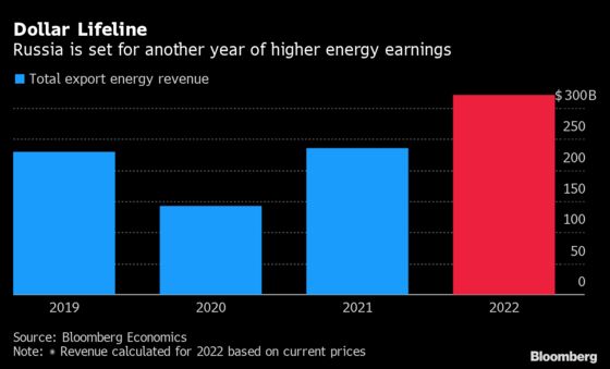 Putin May Collect $321 Billion Windfall If Oil and Gas Keep Flowing