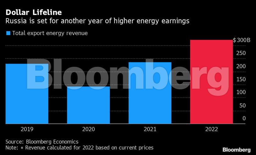 Dollar Lifeline | Russia is set for another year of higher energy earnings