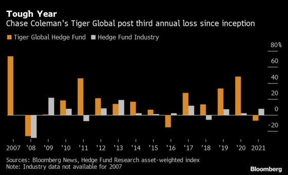 Tiger Global Lost 7% Last Year, First Annual Drop Since 2016