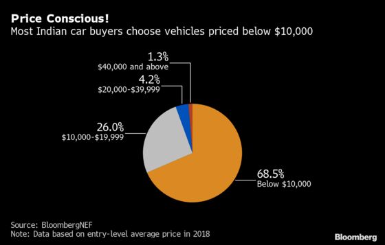 Carmakers Can’t Turn Out EVs Cheap Enough to Convert Indians
