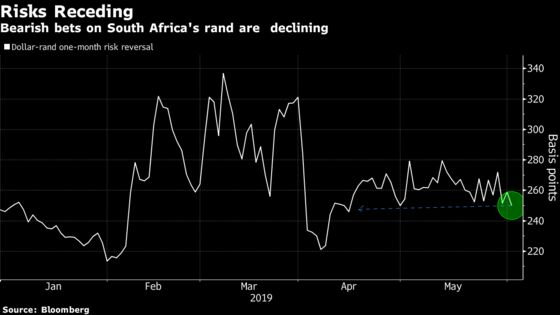 Bets Are Mounting on a Rebound in the Rand