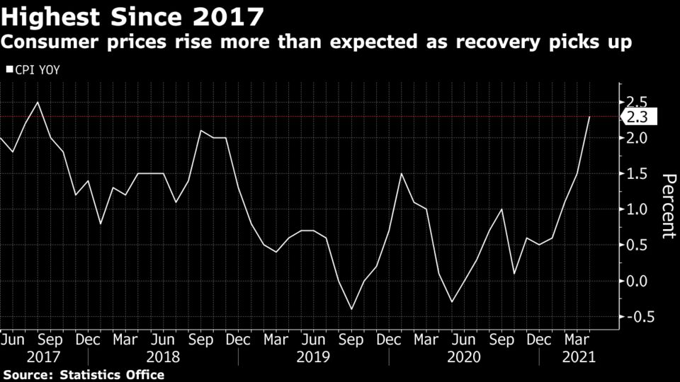 South Korea’s Inflation Accelerates to Fastest Since 2017