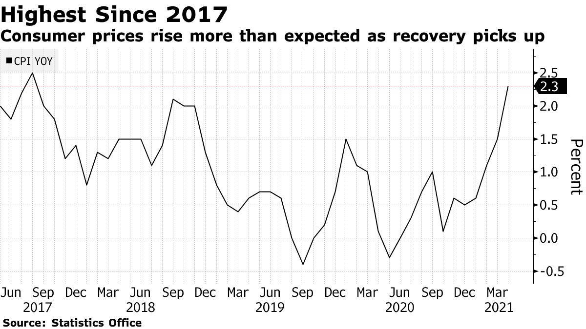 회복이 회복되면서 소비자 가격이 예상보다 더 상승했습니다.