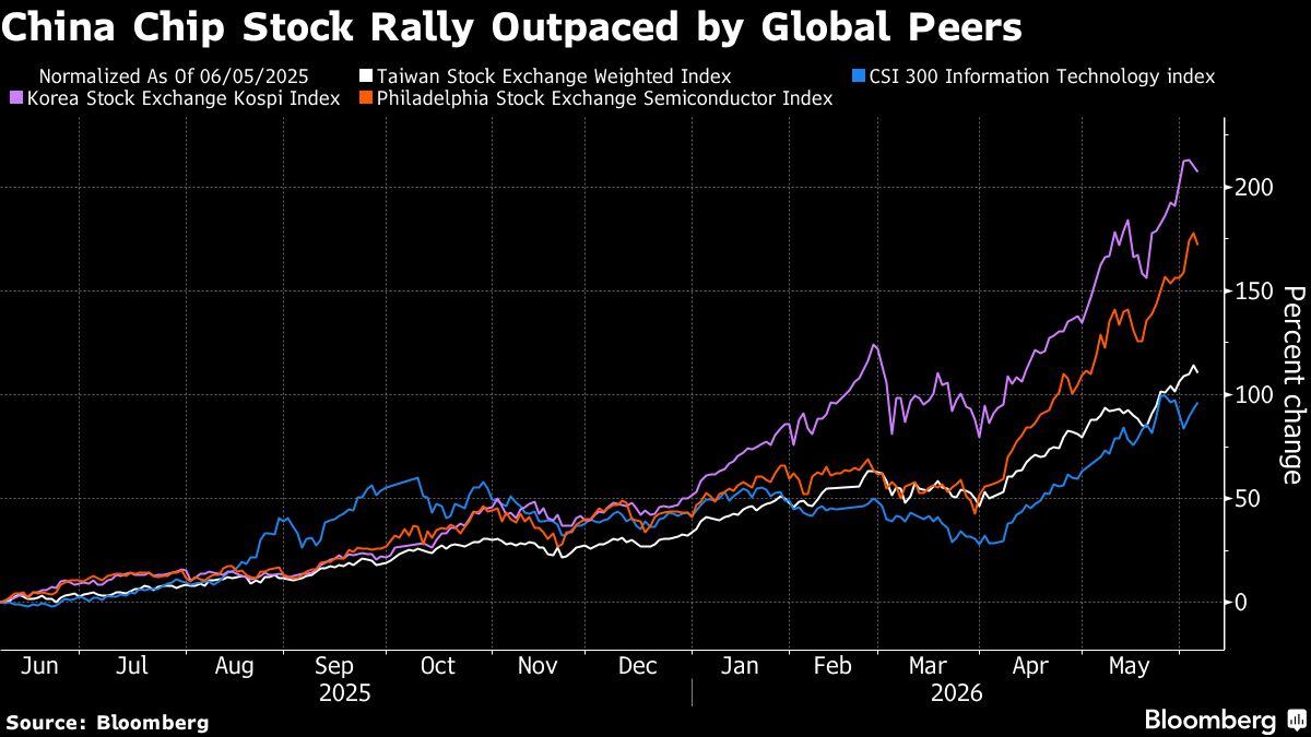 IPOs, Huawei Plan Add to China’s $900 Billion Chip Stock Boom