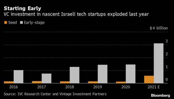 A Flood of Cash Flows Into Israel's Red-Hot Tech Industry