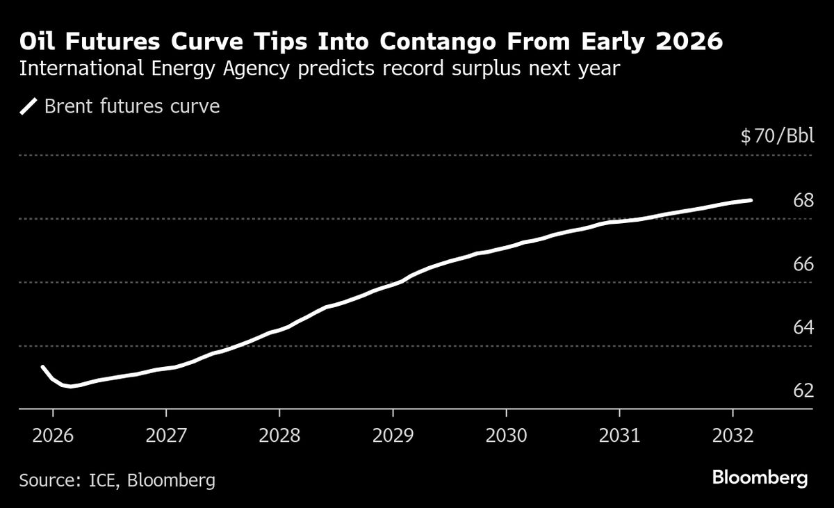 IEA Raises Its Estimate for Record Oil Oversupply in 2026