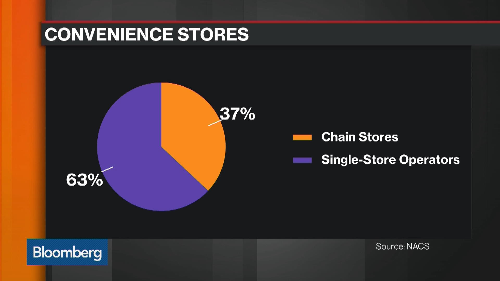 Watch Why Kroger Might Sell Its ConvenienceStore Business Bloomberg