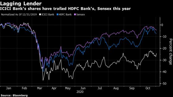 Record Profits Boost Bullish Views on India’s ICICI Bank