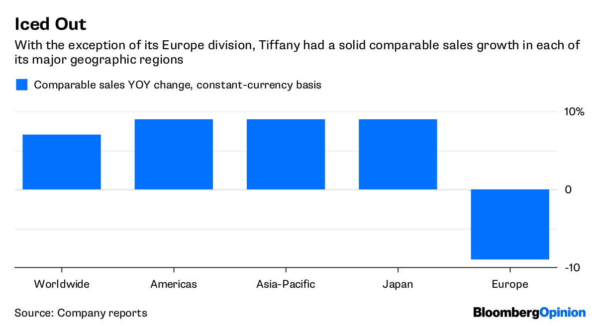 Tiffany & Co Blazes 16% Higher On Earnings