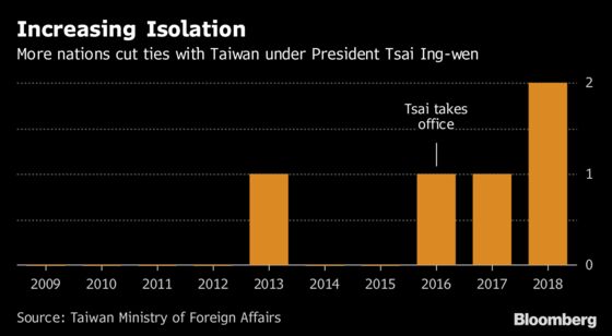 Taiwan Is Running Out of Friends Fast as China Turns the Screws