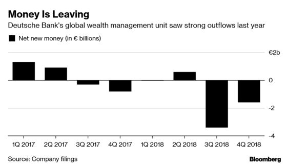 Deutsche Bank's EMEA Wealth Boss Plans Management Revamp