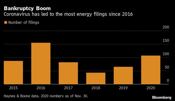 Energy’s Distress May Ease Because So Many Already Went Bust