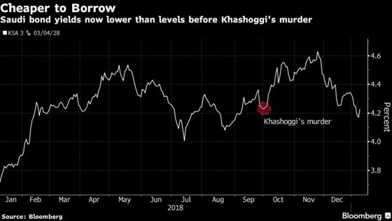 Saudis Lure Investors to $7.5 Billion Debt After Khashoggi