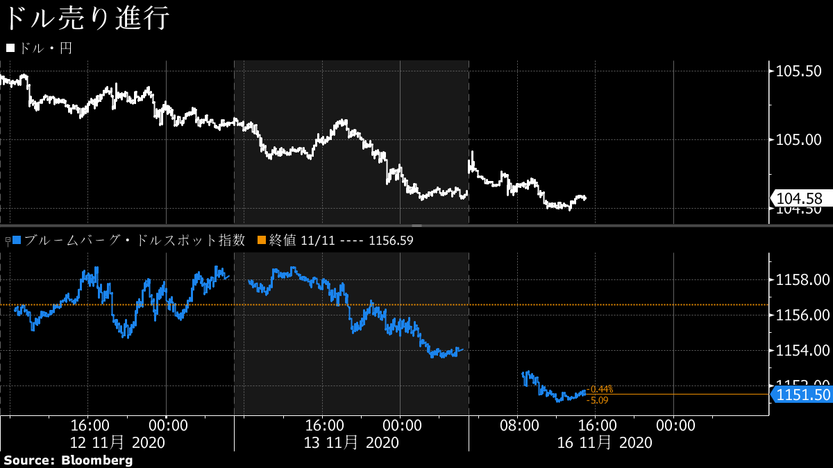 ドル 円ペアは104円台半ばまで軟化し 株価高によるリスク選好のドル売りアドバンテージ ブルームバーグ