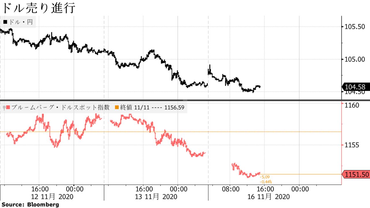 ドル売り進行